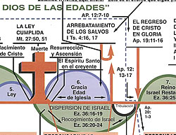 Plan Of The Ages Chart